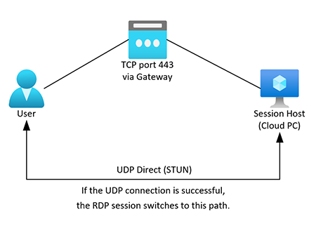 How to Check RDP Shortpath for Public Networks on Azure Virtual Desktop?
